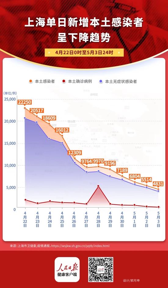 上海单日新增感染者降至5000以下，已有约2/3人口在防范区