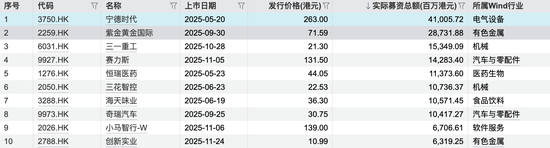 2025年超2800亿港元，港股IPO募资额重登全球冠军宝座