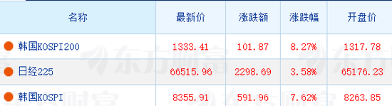 韩股飙涨7%触发熔断，三星电子涨10%，SK海力士涨9%