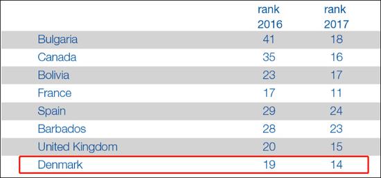 　　《全球性别差距报告》，2016年丹麦排名19，2017年上升到14名。