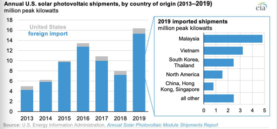 2019美国光伏进口来源，马来西亚高居第一。来源：EIA