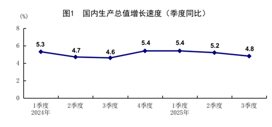 三季度经济增长4.8%，国家统计局：有回落但能实现全年目标