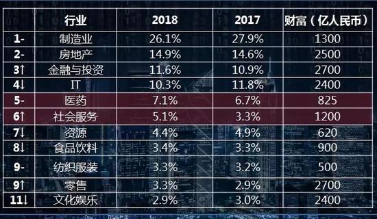 《2018胡润百富榜》中国大陆企业家行业分布 图片来源 | 吴晓波频道