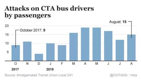 ▲芝加哥运输管理局（CTA）统计公布的每月公交车司机被乘客袭击事件数据 图据《芝加哥论坛报》
