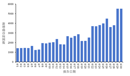 6月新增新冠确诊7.9万例，其中重症130例