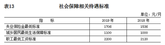 北京发布2019年国民经济和社会发展统计公报