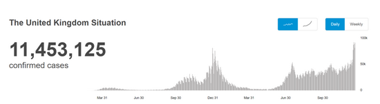 截至当地时间12月21日，英国新增新冠肺炎确诊病例趋势图。/世卫组织网站截图