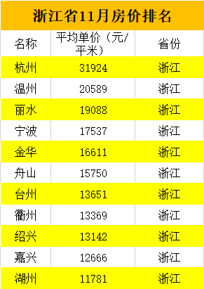 大陆最新房价排行榜出炉 这个三线城市比肩北上广