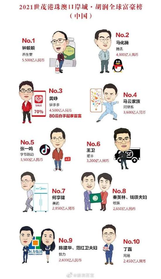 2021广东富豪排行榜_福布斯2021中国内地富豪榜出炉!广东3人上榜