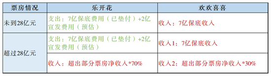 28亿&ldquo;豪赌&rdquo;票房 王宝强的投资眼光到底怎么样？