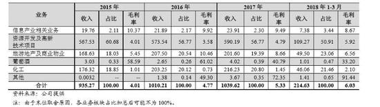 近年来中信国安集团各项业务收入及毛利率情况（单位：亿元，%）