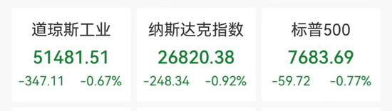 美股芯片、光通信概念深夜重挫，高通跌超7%，黄金白银大跌，加密货币超14万人被爆仓