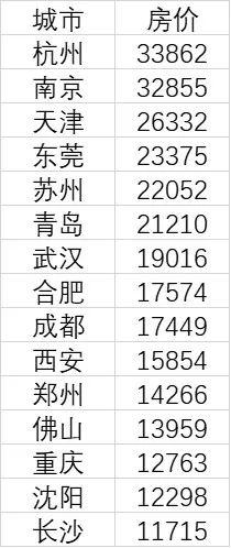 15个新一线城市2020年12月房价 数据来源:中国房价行情平台