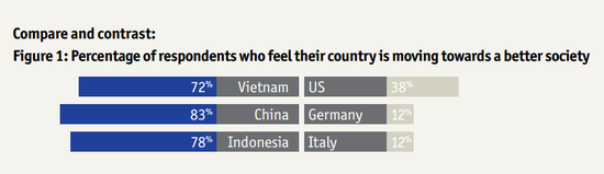 ▲就“国家是否在朝着更好的社会发展？”问题中，有83%的受访中国人给予了肯定回答，居所有国家/地区首位。其次为印尼78%与越南72%。最少人认为自己国家在变好的则是：意大利12%、德国12%、美国38%。（via The Economist）