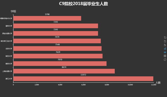 注：北京大学毕业生为本部数据；上海交通大学、清华大学、复旦大学毕业生统计数据不含港澳台学生及留学生。2018年C9毕业生共计71556人。