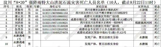 失联名单:汶川特大山洪泥石流遇难和失联人员名单公布