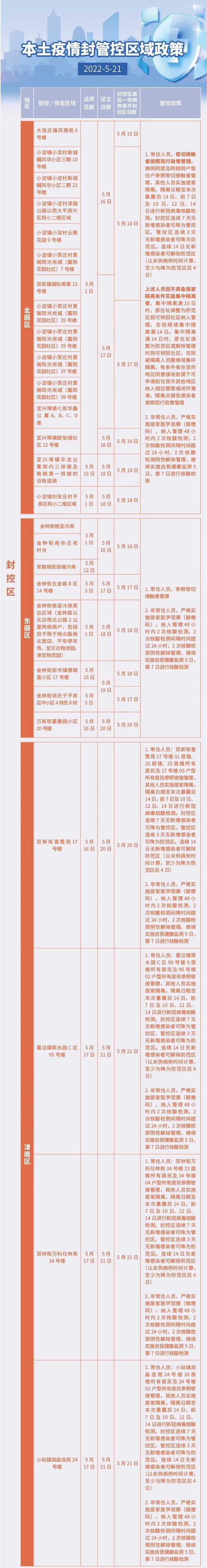 天津最新“三区”范围及对应管理措施公布(截至5.21晚9时)