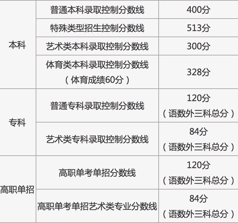 2021年北京高考分数线出炉 本科录取控制分数线400分 手机新浪网