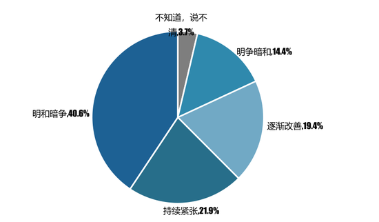 您对拜登政府任期内中美关系的变化有何预判？