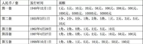 2元人民币:为什么没有5万元和2元一张的人民币了? 也许有细心的读者会发现,第一套人民币的最大面额竟高达50000元!