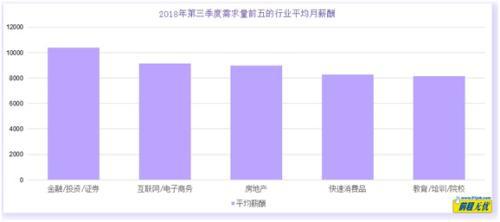 数据来源——前程无忧，其中不包含一线工人数据 单位：元