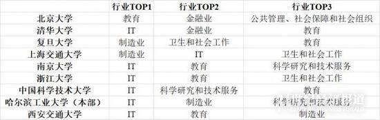  数据来源：C9就业质量报告 21世纪经济研究院统计