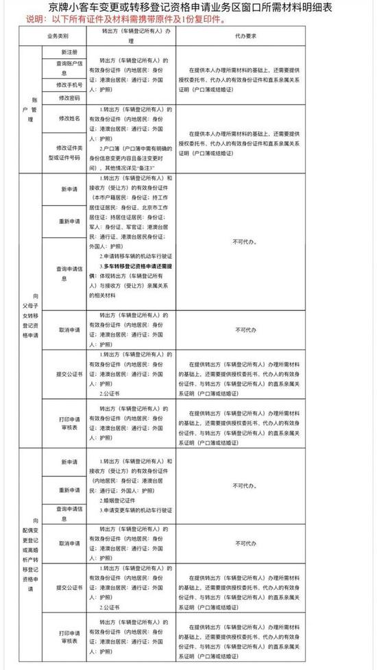 北京公布家庭申请指标、京牌小客车变更所需材料明细单