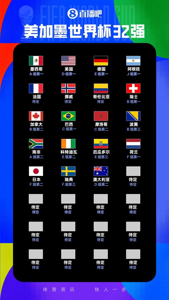 世界杯32强出炉19席：澳大利亚小组第二出线，前6组韩国等3队待定