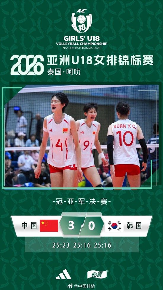 中国女排3-0完胜韩国，夺得U18女排亚锦赛冠军