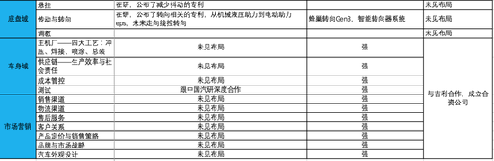 资料来源:华为网站、长城汽车官网、华为公众号、搜狐汽车、世界智能网联汽车大会徐直军演讲、百度世界大会等。