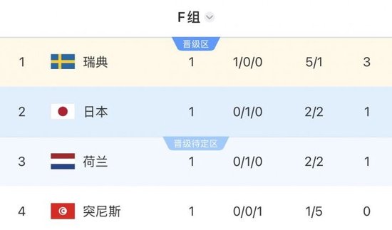 世界杯F组积分榜：瑞典3分居首，日本荷兰分列二三，突尼斯垫底