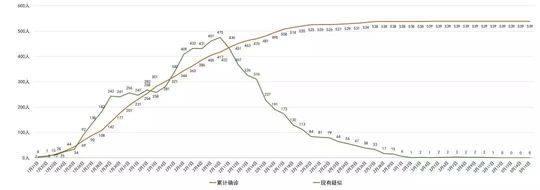 四川省新冠肺热每日新添确诊病例转折弯线图