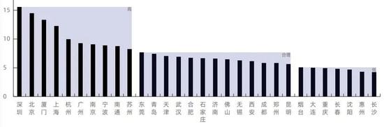 ▲样本城市新青年房价收入比对比情况。来源：贝壳研究院《2020新青年居住消费趋势报告》