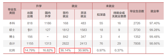 国内最优秀大学的毕业生们都去哪了？最大雇主是这家公司