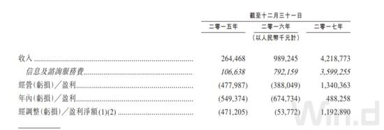 凡普金科营收数据 来源:凡普金科上市申请书