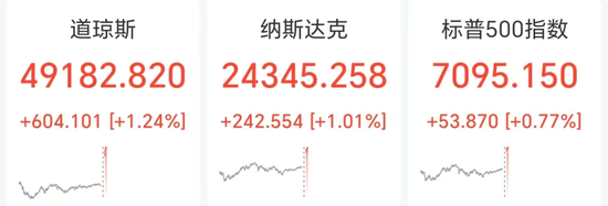 全球市场巨震，美股科技股、中概股爆发，国际油价跳水12%，特朗普感谢伊朗开放霍尔木兹海峡