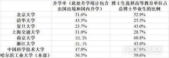  数据来源：C9就业质量报告 21世纪经济研究院统计