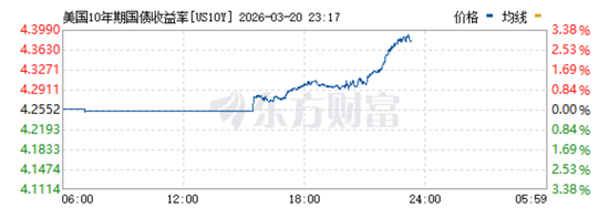 美国国债出事了：突遭大量抛售！美债突破39万亿美元，每月利息可造900架F-35，美联储加息概率大增！再加2000亿军费打伊朗？特朗普：小钱