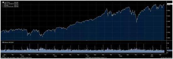 过去5年标普500指数走势（图片来源：彭博社）