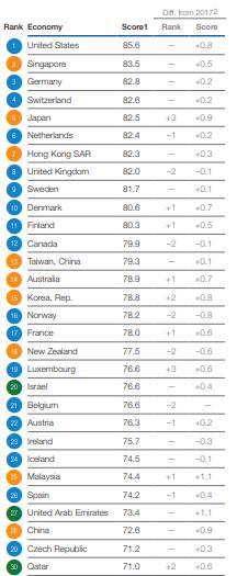 世界经济论坛17日发布的《全球最具竞争力经济体》排名