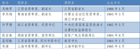 月内6人履新省级委常委 3人