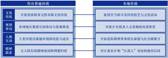 江南水乡古镇的突出普遍价值与本地价值