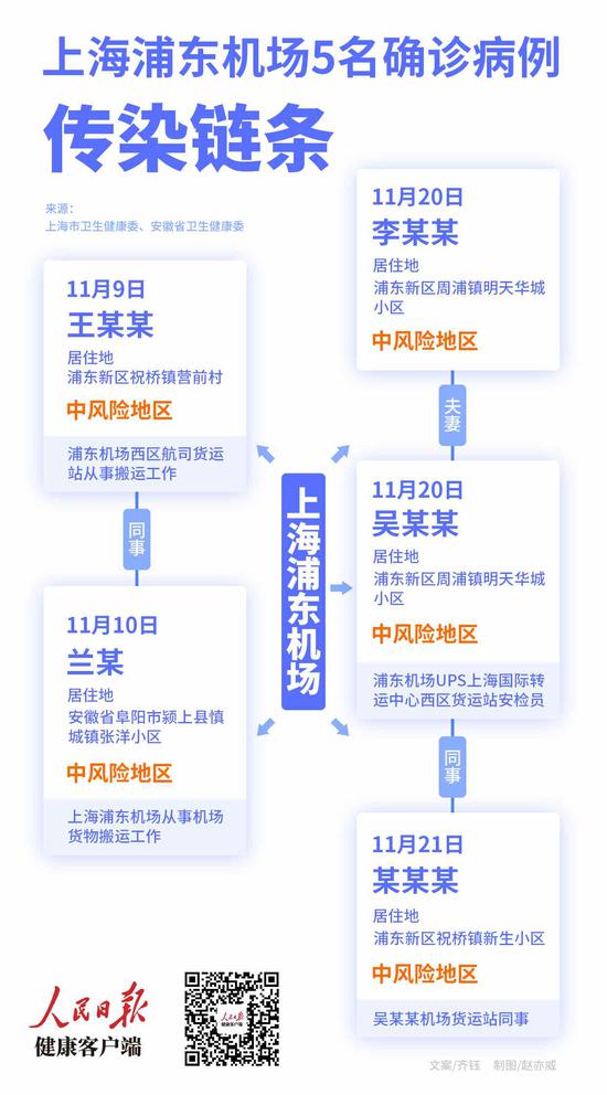 上海疫情最新消息新增2例本地确诊 浦东机场5名确诊病例传染链条