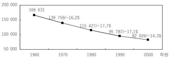 （图为1960—2000年扬斯敦人口总数及人口增长率）