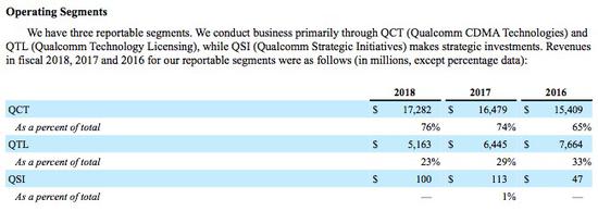 三分之二收入來自中國 高通如何在5G時代扭虧？ 新聞 第3張