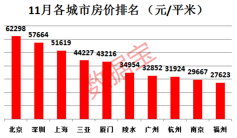 大陆最新房价排行榜出炉 这个三线城市比肩北上广