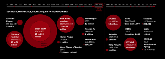 人类历史上的大流行。/ 《华盛顿邮报》网站截图