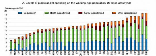 OECD国家社会支出比例。图片来源：经济合作和发展组织