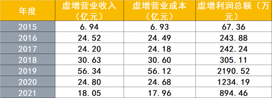 虚增营收近200亿,这家上市公司将被强制退市!证监会:罚款1.6亿元