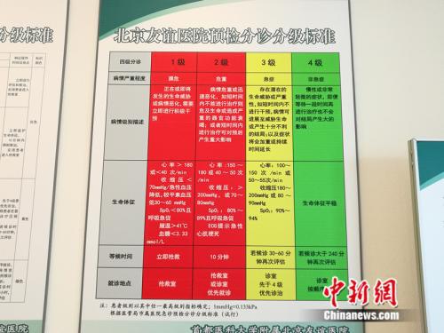 北京友谊医院通州院区急诊科内，张贴了急诊分级标准。 中新网记者 张尼 摄